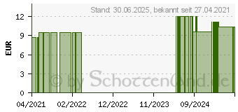 Preistrend fr VINCA MINOR D 12 Globuli (16694588)