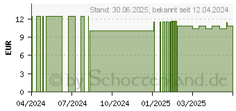 Preistrend fr ZINGIBER C 30 Globuli (16694890)