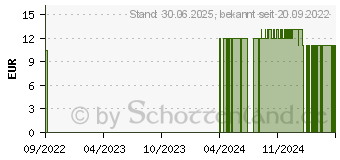 Preistrend fr ZINGIBER D 12 Globuli (16694909)