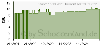 Preistrend fr ADONIS VERNALIS D 12 Globuli (16694967)