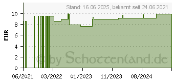 Preistrend fr ADONIS VERNALIS D 6 Globuli (16695004)