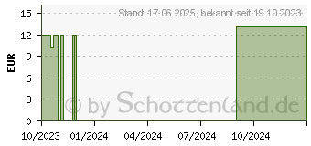 Preistrend fr ALLIUM SATIVUM D 12 Globuli (16695010)