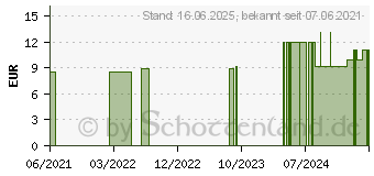 Preistrend fr AMMI VISNAGA D 6 Globuli (16695056)