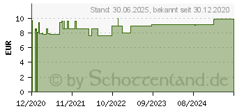 Preistrend fr DAMIANA D 6 Globuli (16695174)