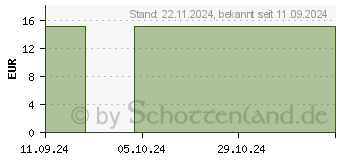 Preistrend fr DIGITALIS D 200 Globuli (16695180)