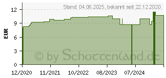 Preistrend fr JABORANDI D 30 Globuli (16695257)