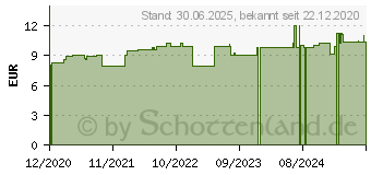 Preistrend fr LITHIUM CARBONICUM D 6 Globuli (16695292)