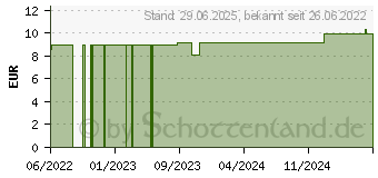 Preistrend fr SYZYGIUM JAMBOLANUM D 12 Globuli (16695323)