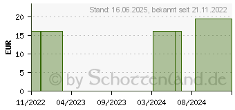 Preistrend fr ACIDUM BENZOICUM E Resina C 200 Globuli (16695441)