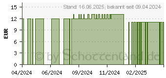 Preistrend fr ACIDUM PICRINICUM C 12 Globuli (16695487)