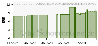 Preistrend fr BUFO D 12 Globuli (16695688)