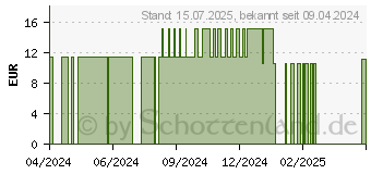 Preistrend fr BUFO D 30 Globuli (16695694)