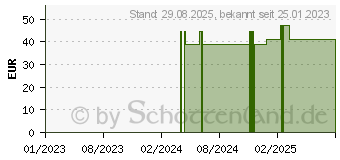 Preistrend fr COCCUS cacti C 1000 Globuli (16695777)