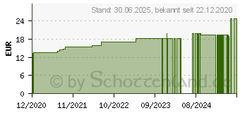 Preistrend fr GUAIACUM C 200 Globuli (16695932)