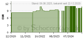 Preistrend fr HELLEBORUS C 12 Globuli (16695984)