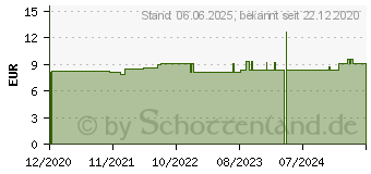 Preistrend fr HYDRASTIS C 12 Globuli (16696021)