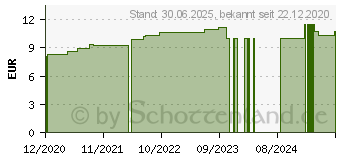 Preistrend fr LECITHINUM C 30 Globuli (16696096)