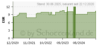 Preistrend fr LUFFA OPERCULATA C 12 Globuli (16696133)