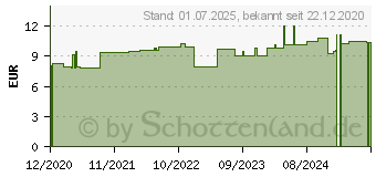 Preistrend fr MADAR D 12 Globuli (16696156)