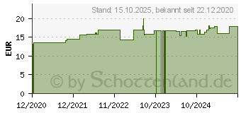 Preistrend fr MALANDRINUM C 200 Globuli (16696162)