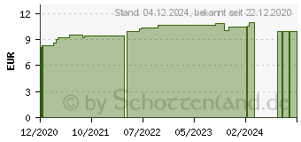 Preistrend fr MANDRAGORA D 30 Globuli (16696185)