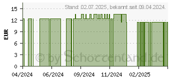 Preistrend fr OLIBANUM D 30 Globuli (16696328)