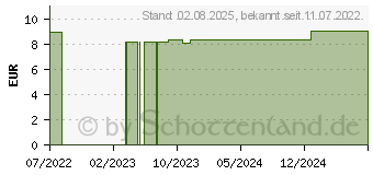 Preistrend fr PIPER METHYSTICUM D 6 Globuli (16696417)