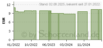 Preistrend fr PROPOLIS C 6 Globuli (16696475)