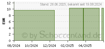 Preistrend fr SABINA C 12 Globuli (16696512)