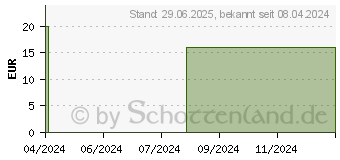 Preistrend fr SARSAPARILLA D 200 Globuli (16696529)