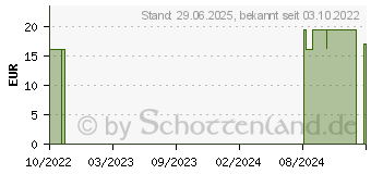 Preistrend fr SCILLA C 200 Globuli (16696535)