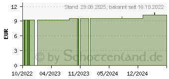 Preistrend fr SERUM ANGUILLAE D 30 Globuli (16696541)