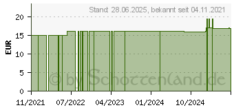 Preistrend fr STROPHANTHUS C 200 Globuli (16696630)