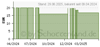 Preistrend fr SULFUR JODATUM C 200 Globuli (16696653)