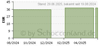 Preistrend fr SYMPHYTUM C 1000 Globuli (16696676)