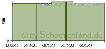 Preistrend fr DE Pflegebad Sinnliche Winterbeere (16697090)