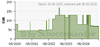 Preistrend fr SUPER SENI Trio Inkontinenzslip M (16697724)