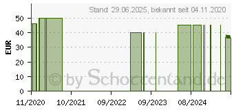 Preistrend fr SENI Control Inkontinenzeinlage mini (16697859)