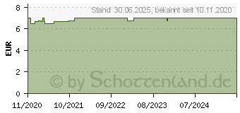 Preistrend fr DOPPELHERZ Vitamin C 1000 system Brausetabletten (16699976)