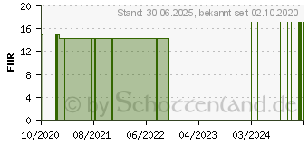 Preistrend fr VITAMIN D3+K2 MK-7 Spray (16700254)