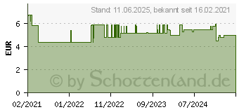 Preistrend fr TETESEPT Immusan C 800 5in1 Abwehr Complex Tabl. (16700521)