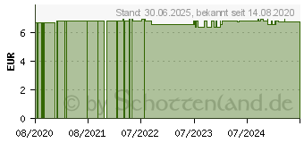 Preistrend fr MELKFETT NATUR Resana ohne Minerall Salbe (16700811)