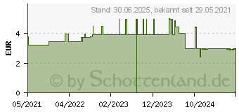 Preistrend fr LAVERA feste Pflegedusche High Vitality (16701006)