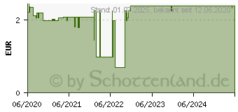 Preistrend fr LINOLA sept Hand-Desinfektionsgel (16701064)