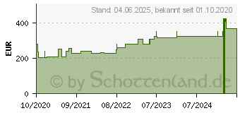 Preistrend fr URGOTL 10x40 cm Wundgaze (16701644)