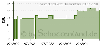 Preistrend fr LIVSANE Ohr- und Stirnthermometer (16702193)