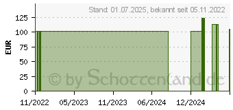 Preistrend fr MEPILEX Ag Schaumverband 10x10 cm steril (16703212)