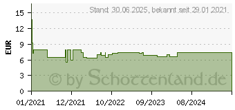 Preistrend fr DICLOX forte 20 mg/g Gel (16705004)