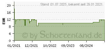 Preistrend fr DICLOX forte 20 mg/g Gel (16705010)