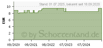 Preistrend fr MAM Perfect Silikon 0-6 Monate (16707552)